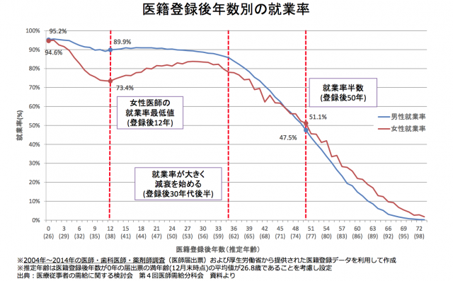 図3 医籍登録後年数別の就業率