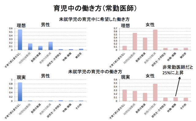 図4 育児中の働き方(常勤医師)