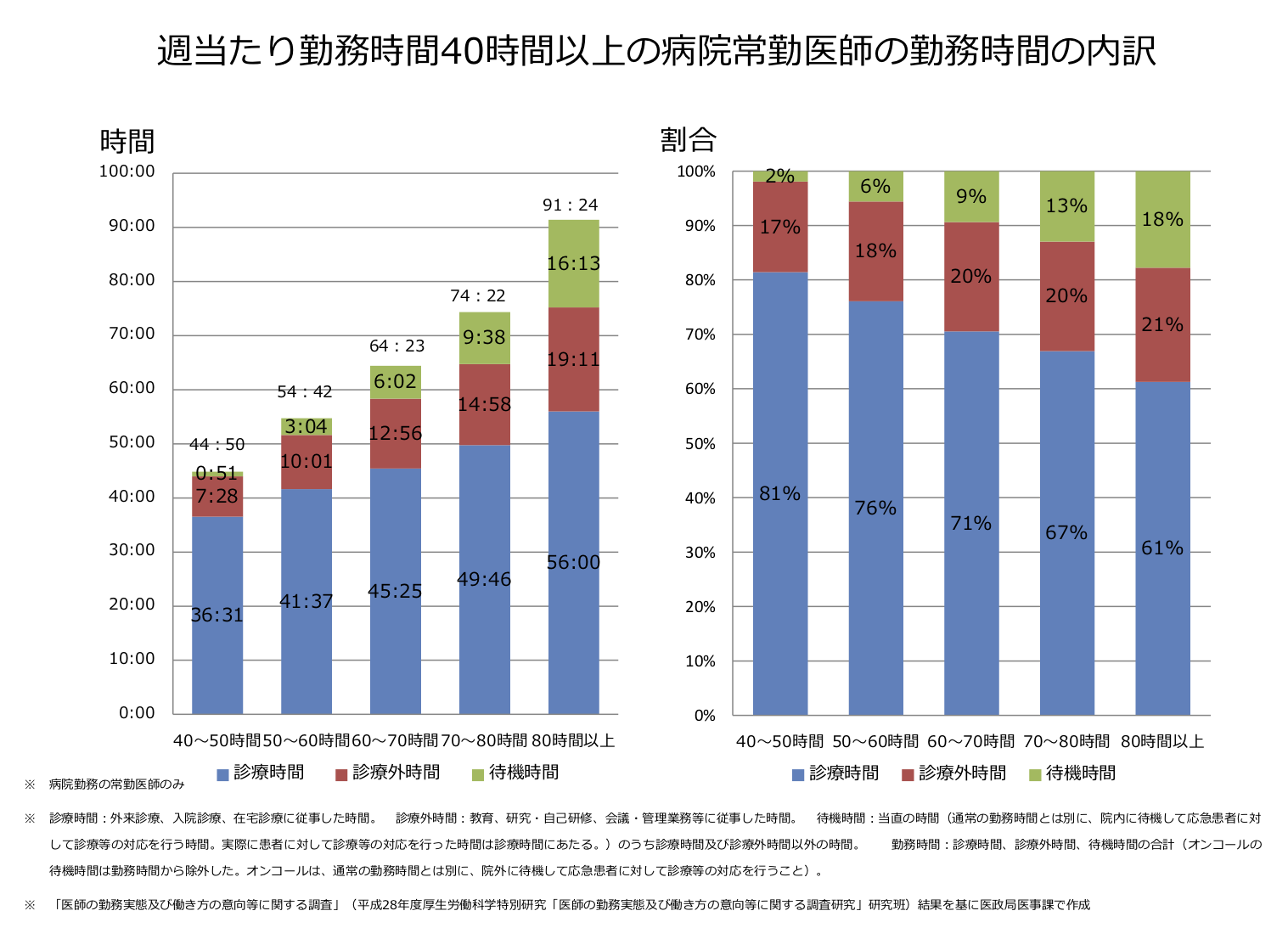 図2 週当たり勤務時間40時間以上の病院常勤医師の勤務時間の内訳