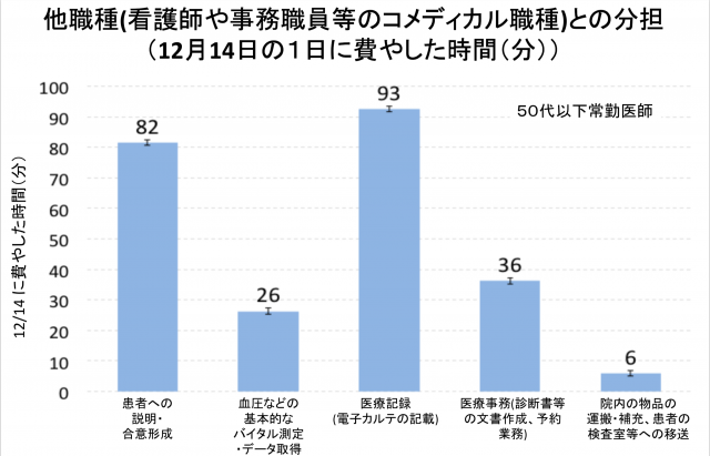 図5 他職種(看護師や事務職員等のコメディカル職種)との分担 (12月14日の1日に費やした時間(分))