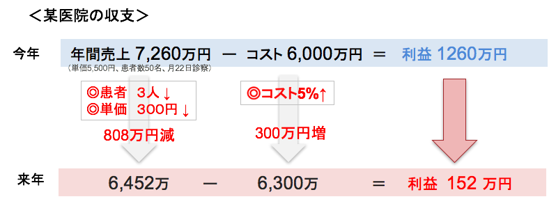 図 某医院の収支シミュレーション