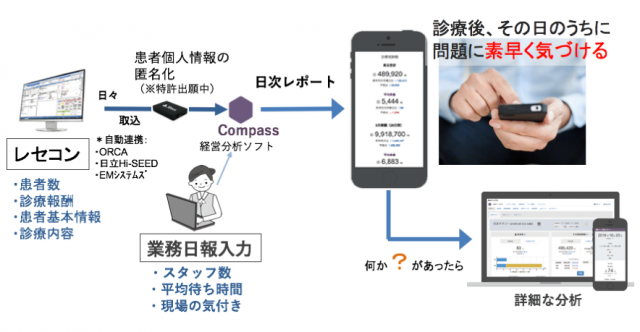 ソフトによるデータ入力と管理・分析