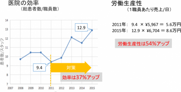 効率と生産性の図2