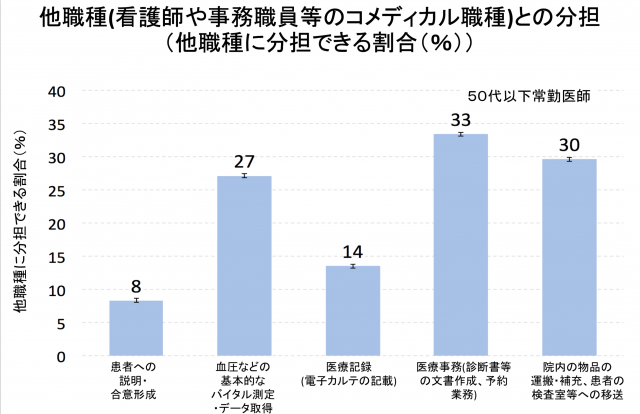 図6 他職種(看護師や事務職員等のコメディカル職種)との分担 (他職種に分担できる割合(%))