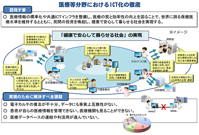 医療等分野におけるITC化の徹底
