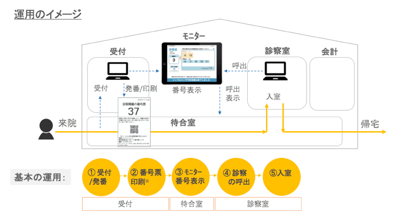 図1 運用のイメージ