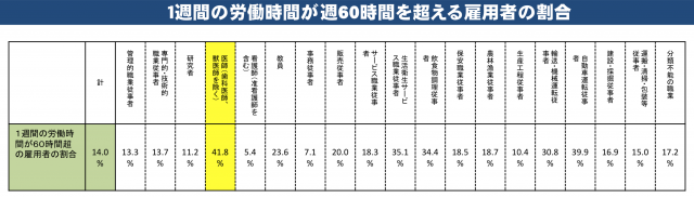 図1 1週間の労働時間が週60時間を超える雇用者の割合