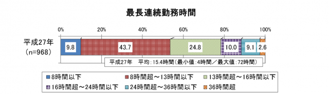 図2 最長勤務時間
