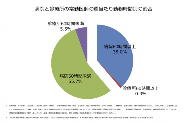図3 病院と診療所の常勤医師の週当たり勤務時間別の割合