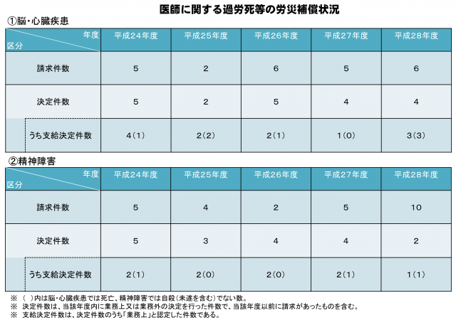 図4 医師に関する過労死等の労災補償状況