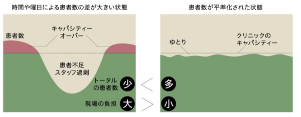 患者数平準化のイメージ