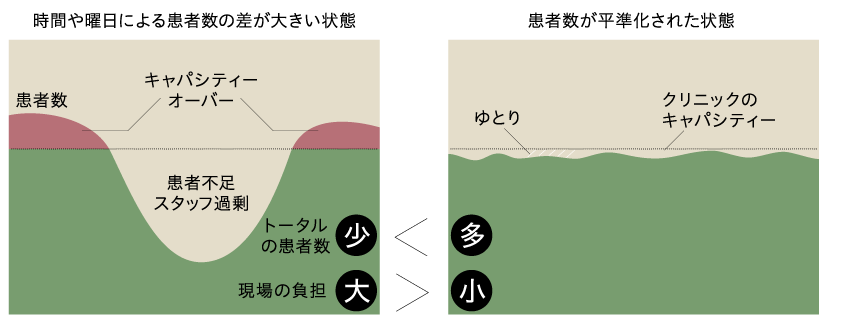 患者数平準化のイメージ
