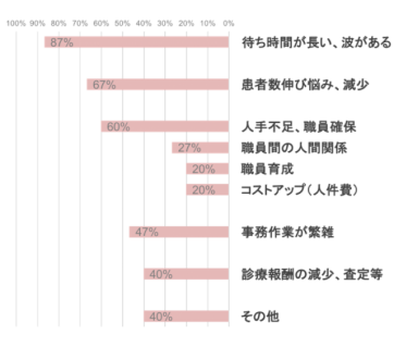 医院の悩みや課題(自社調べ)