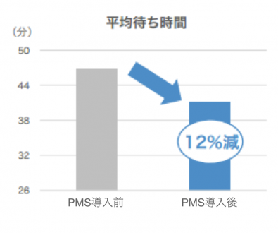 平均待ち時間の変化