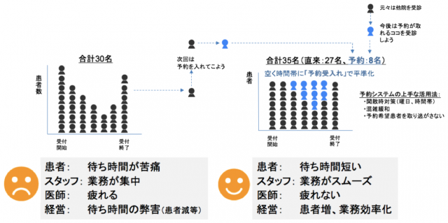 診療所の「待ち時間」対策 THE 3BEES POST（クリニック・診療所の予約システム／順番予約といえば3Bees）