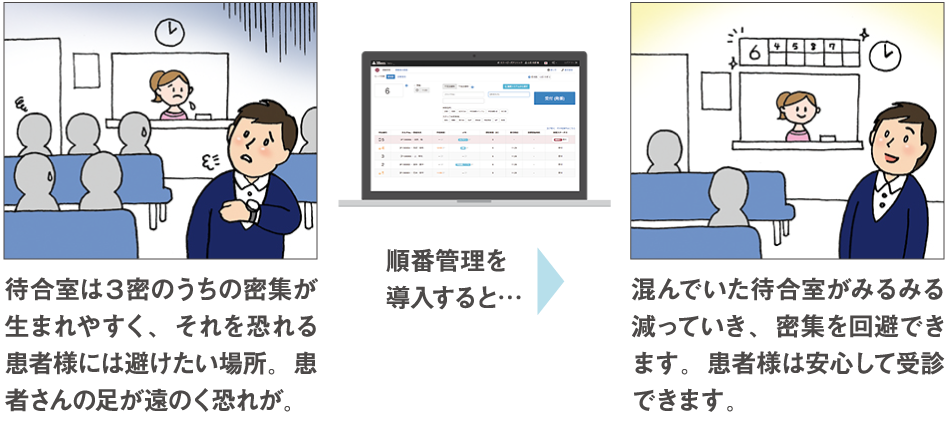 待合室は密集が生まれやすく、それを恐れる患者様は避けたい場所。順番管理システムを導入すると、順番管理で待合室の密集を回避し安心して受診できます