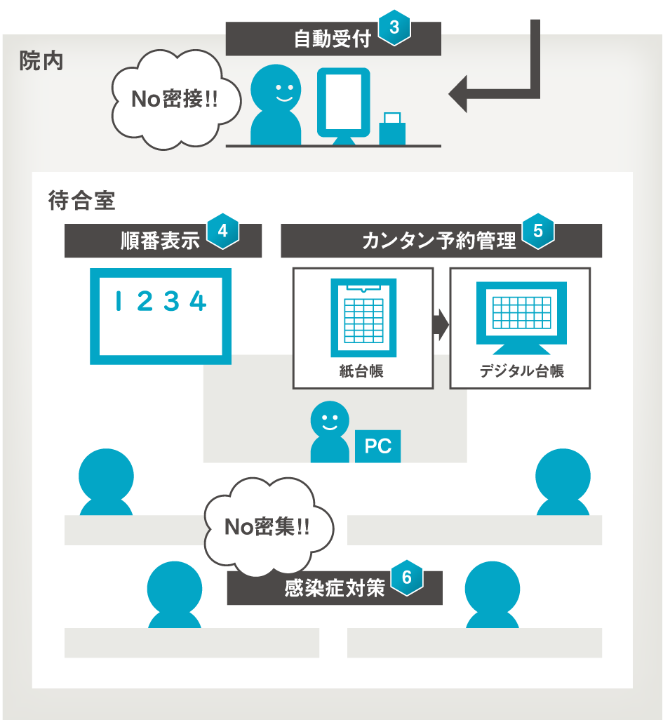 院内自動受付