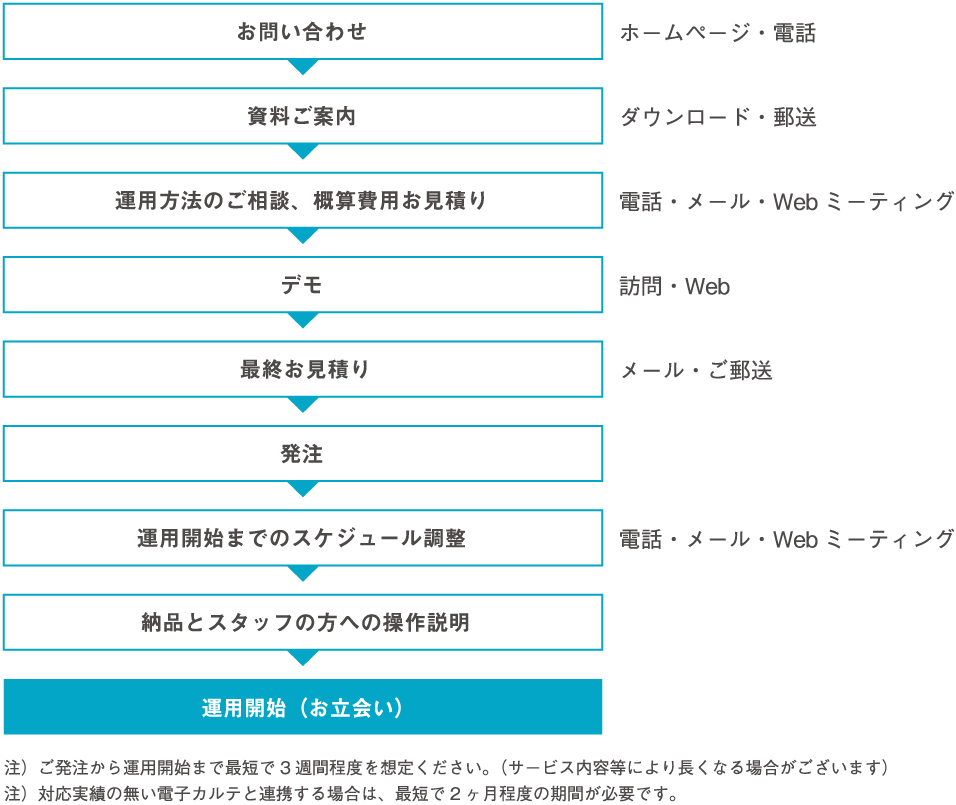 診療予約システム導入の流れ