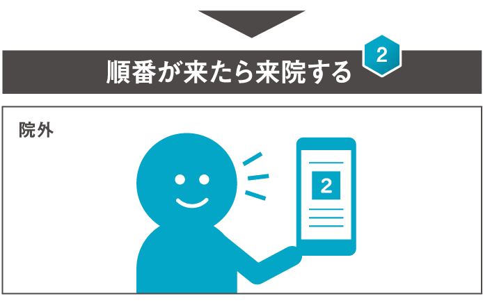 順番が来たら来院する